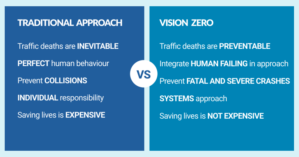 Vision Zero graphic: A two-column chart contrasts the traditional individual-oriented approach, which sees traffic deaths as inevitable, with Vision Zero's systems-based approach that sees a world where they are preventable.