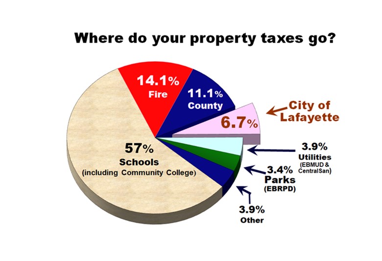 Laf Property Taxes (002)