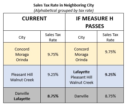 sales tax rate chart - current and if Measure H passes