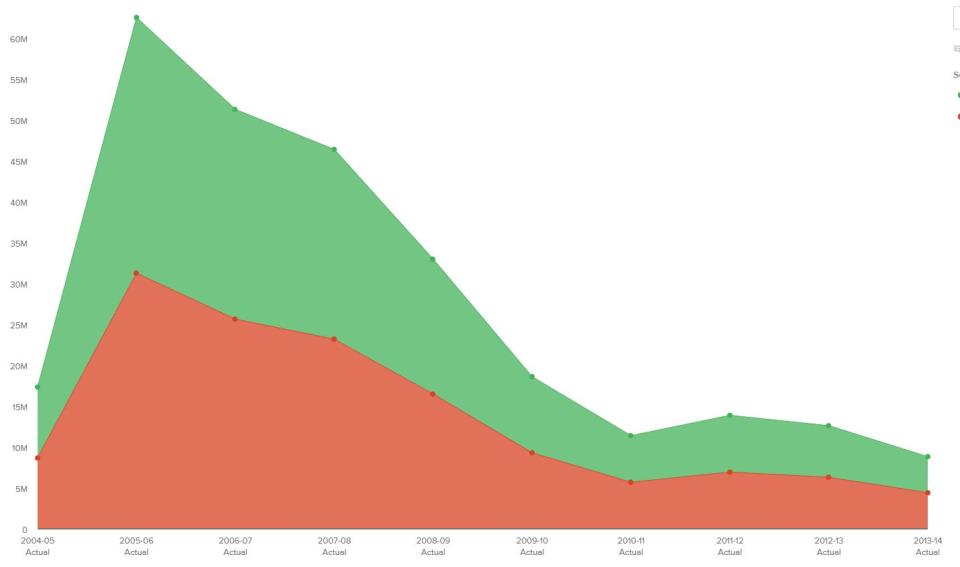 stacked graph