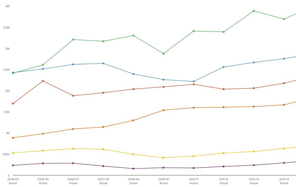 Line graph