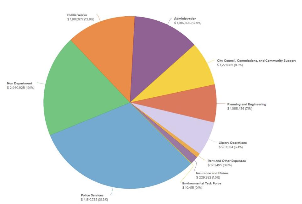 Dept expenses